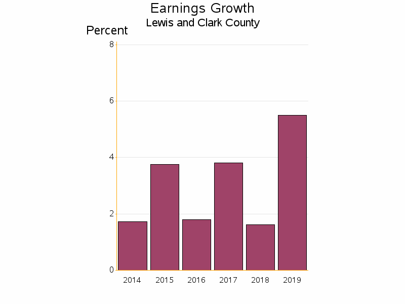 Bar chart of date