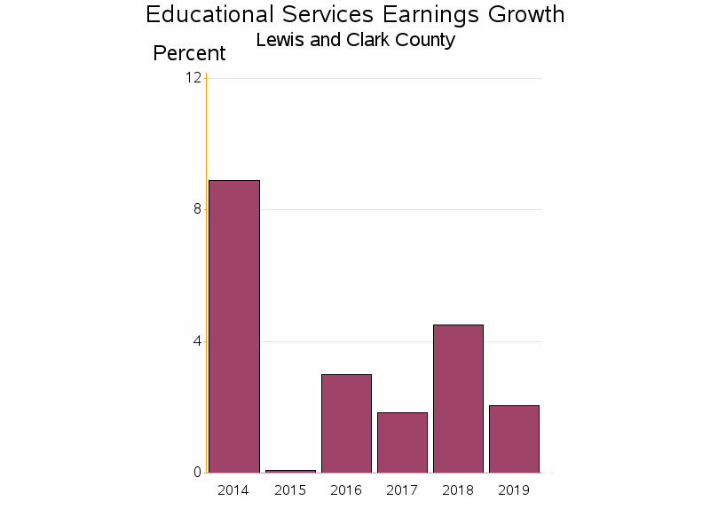 Bar chart of date