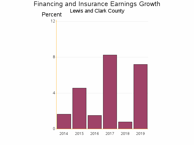 Bar chart of date