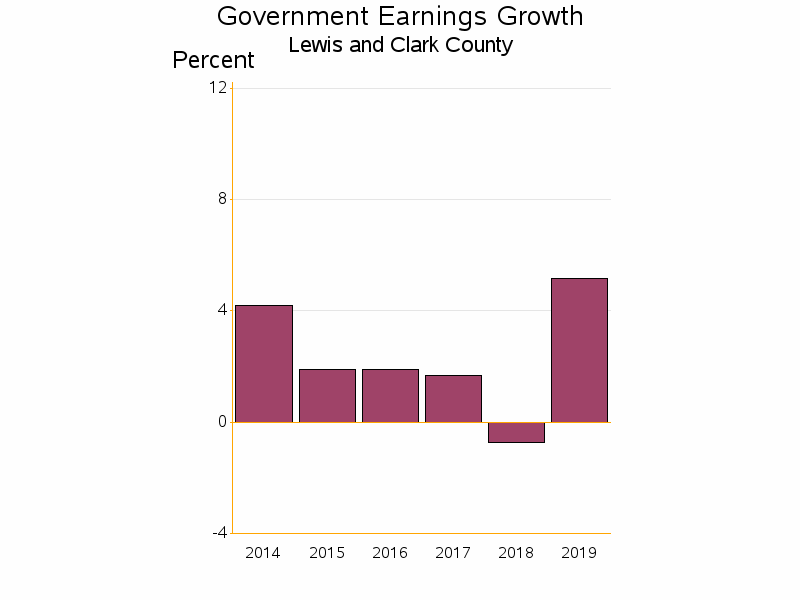 Bar chart of date