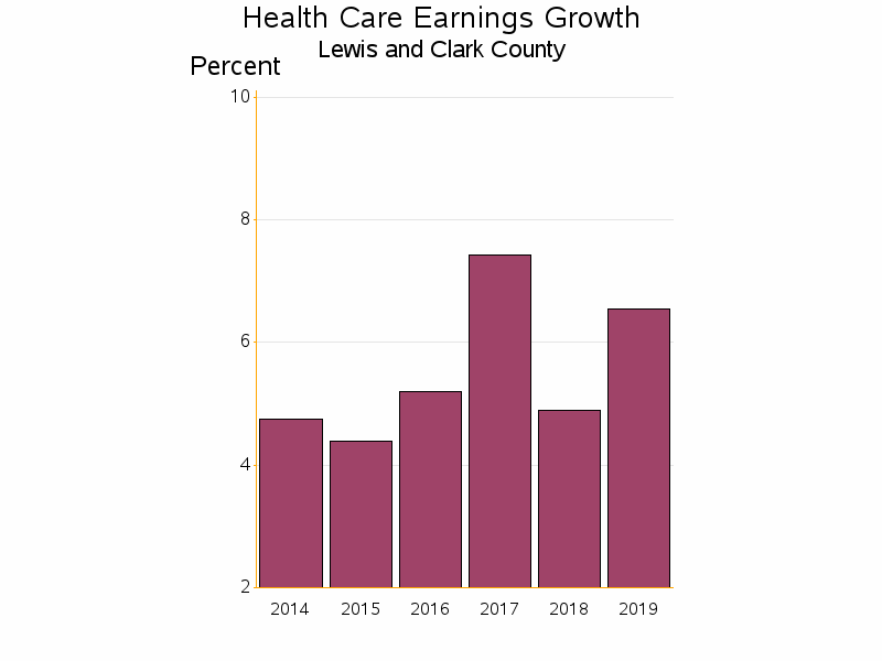 Bar chart of date