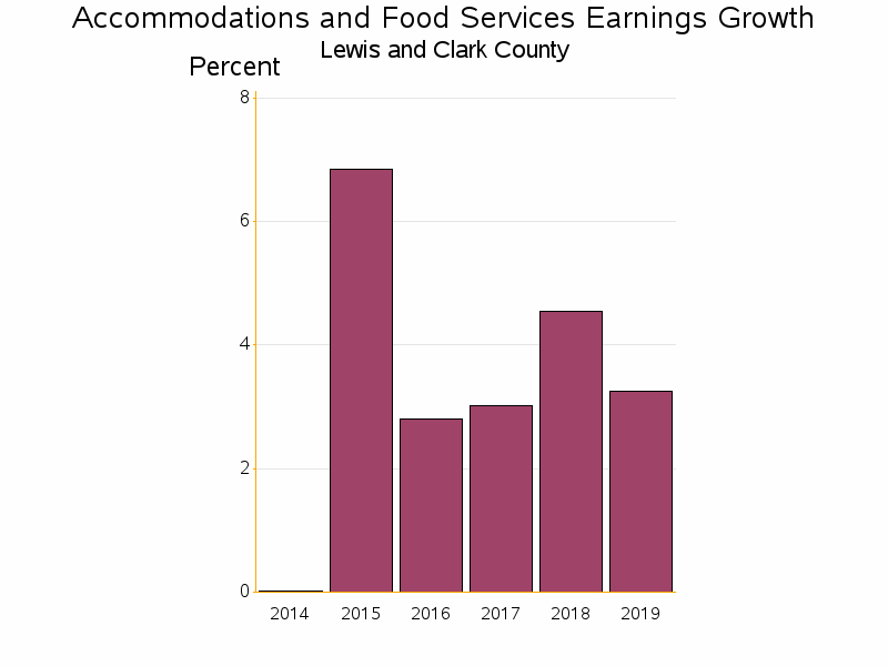 Bar chart of date