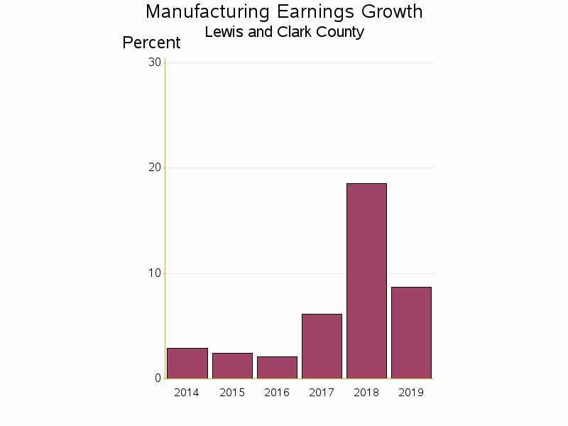 Bar chart of date