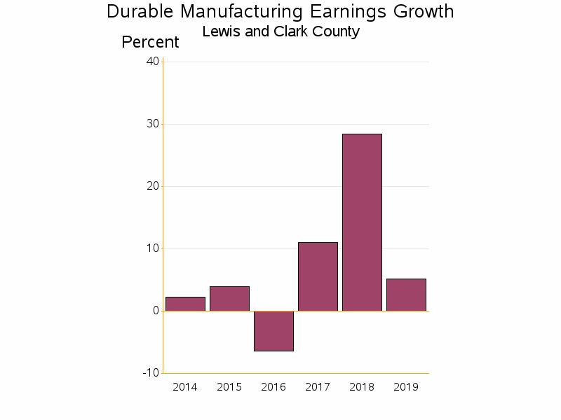 Bar chart of date