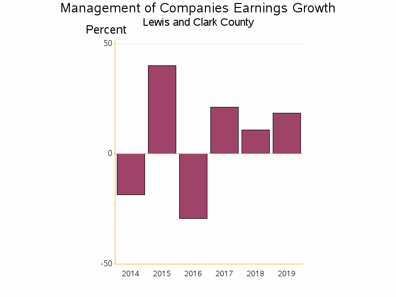 Bar chart of date