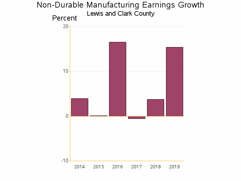 Bar chart of date