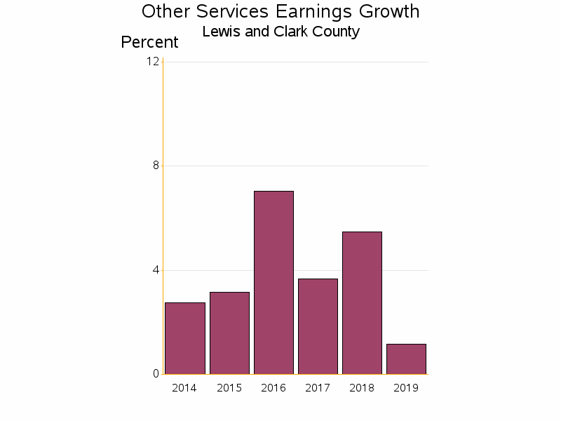 Bar chart of date