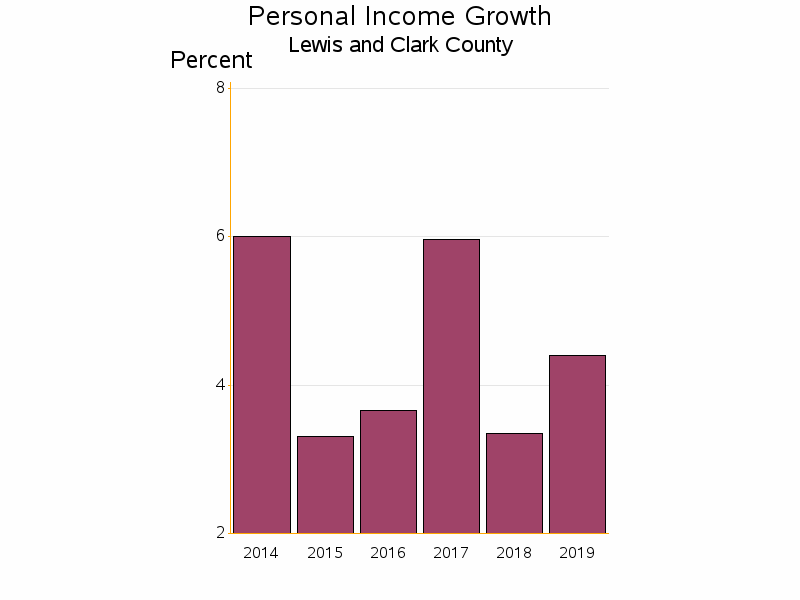 Bar chart of date