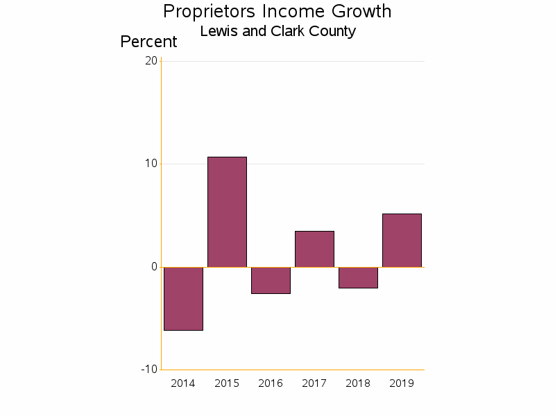 Bar chart of date