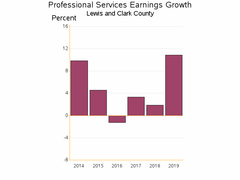 Bar chart of date