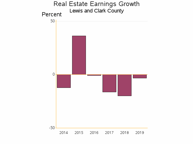 Bar chart of date