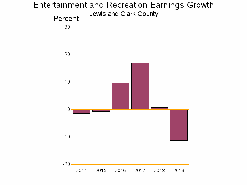 Bar chart of date