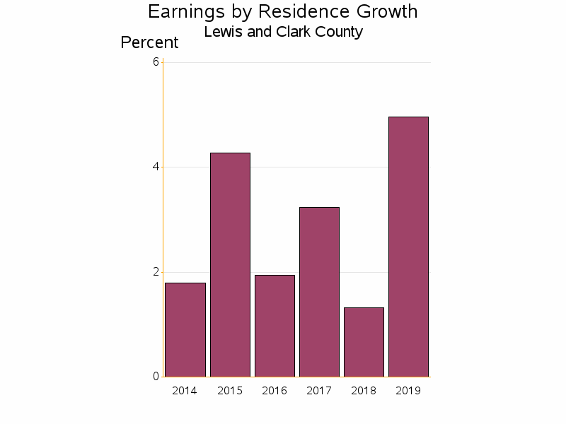 Bar chart of date