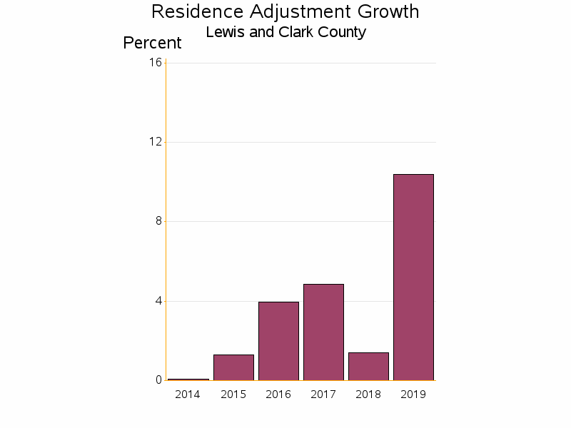 Bar chart of date