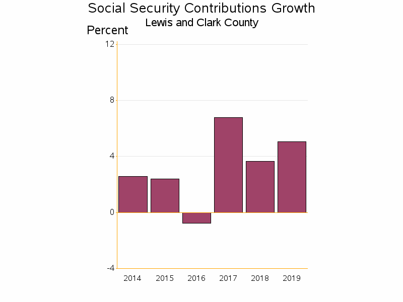 Bar chart of date