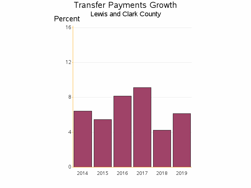 Bar chart of date