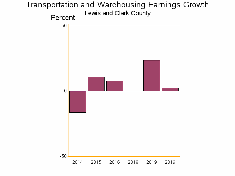 Bar chart of date