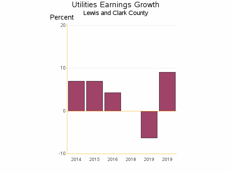 Bar chart of date