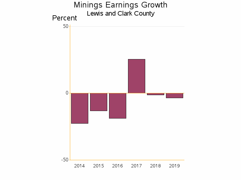 Bar chart of date