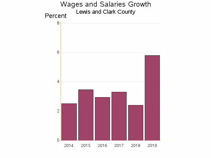 Bar chart of date