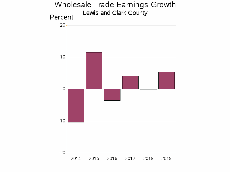 Bar chart of date