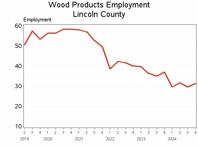 Plot of L321 by date