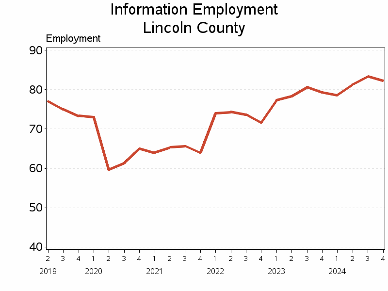 Plot of L51 by date