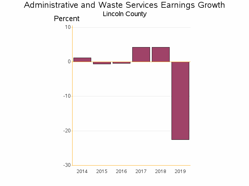 Bar chart of date