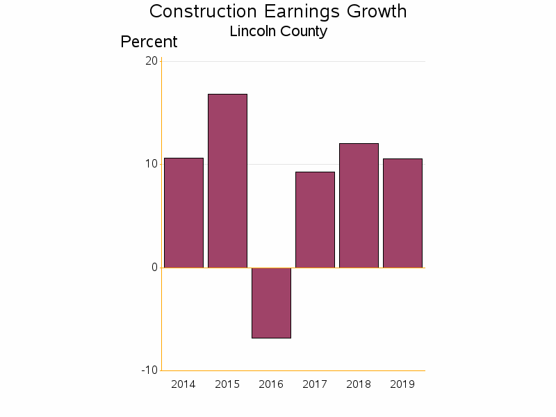 Bar chart of date