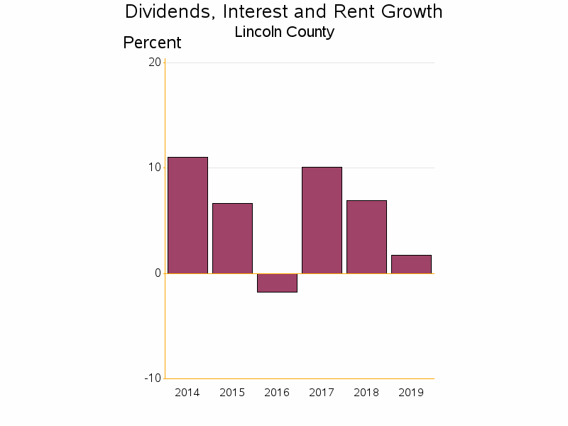 Bar chart of date