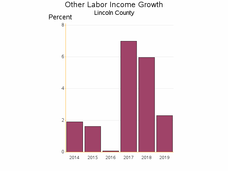 Bar chart of date