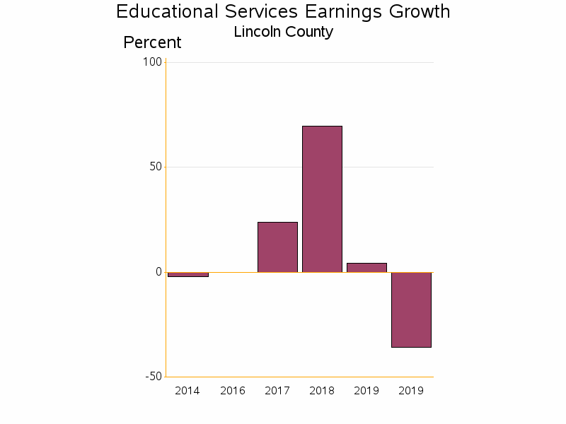 Bar chart of date