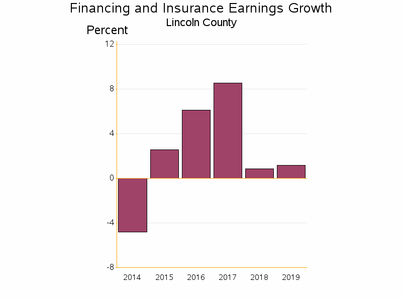 Bar chart of date