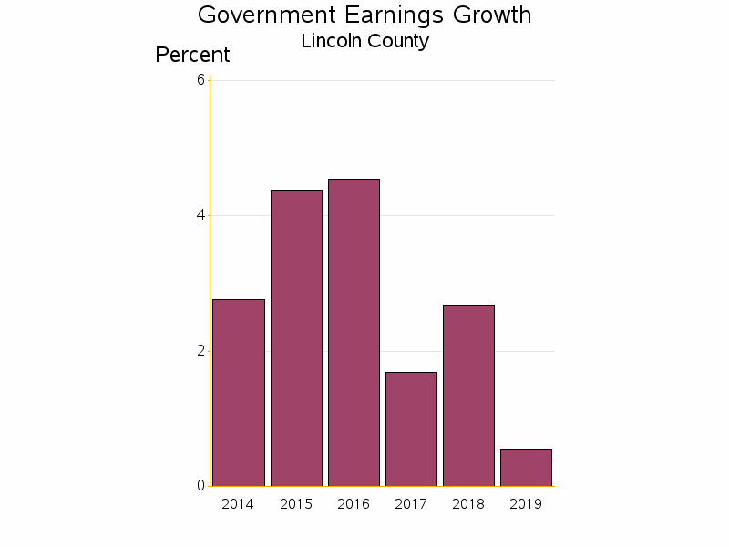 Bar chart of date