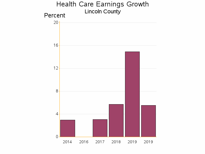 Bar chart of date