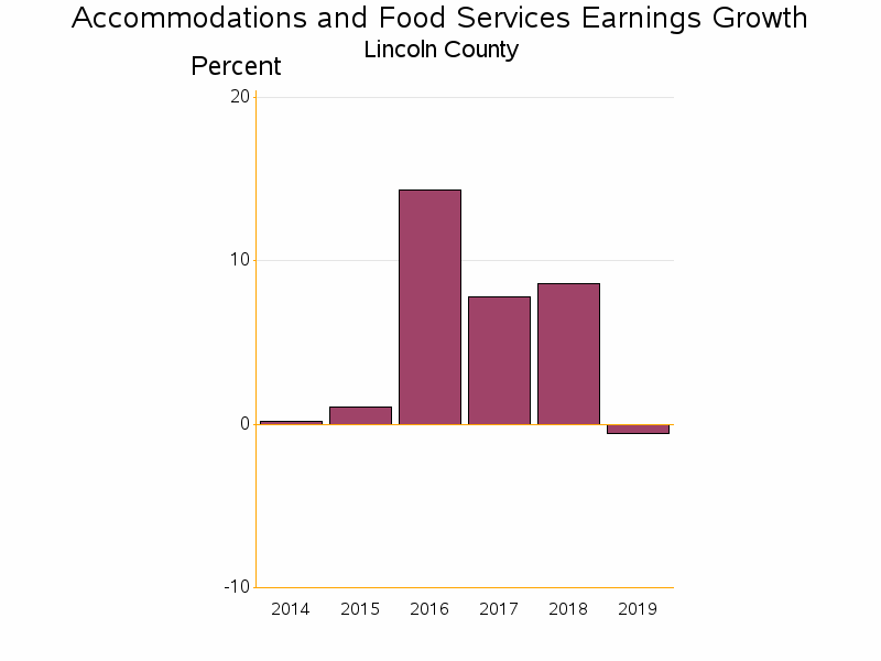 Bar chart of date