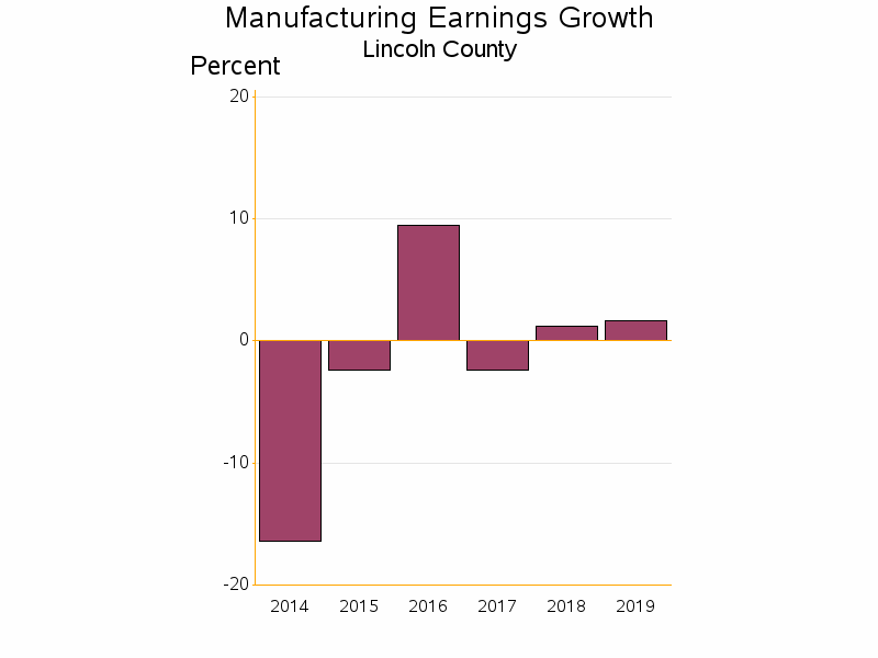 Bar chart of date