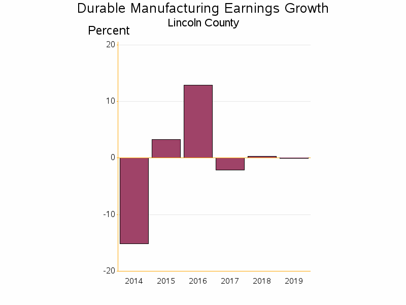 Bar chart of date