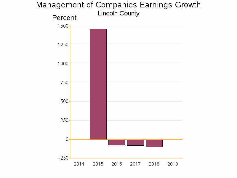 Bar chart of date