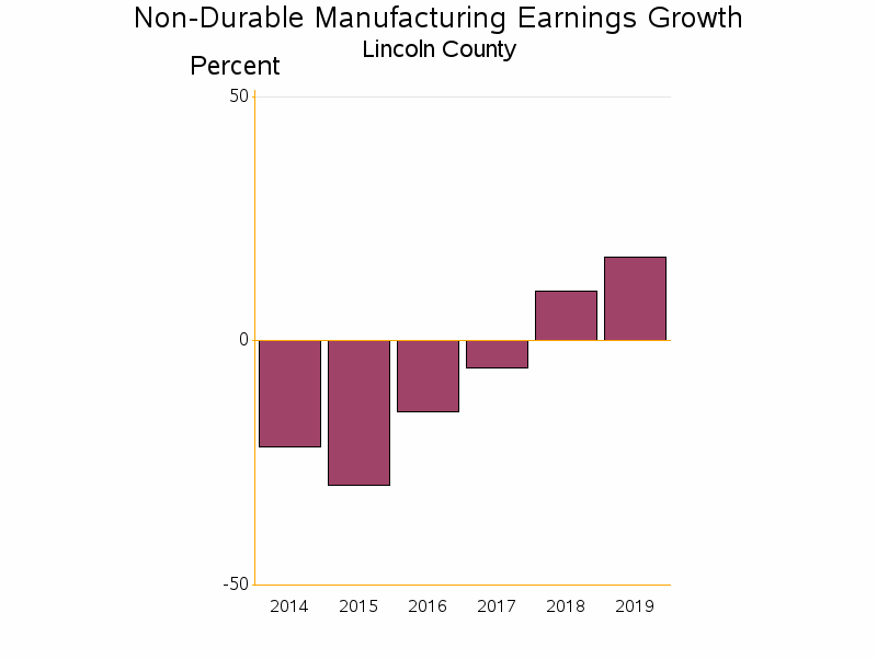 Bar chart of date