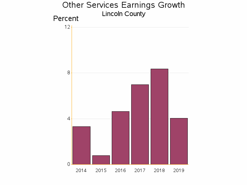 Bar chart of date