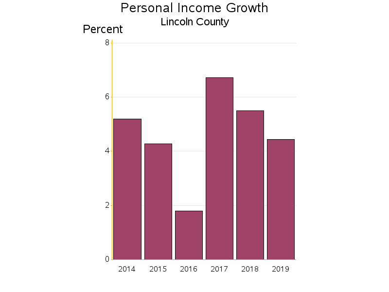 Bar chart of date