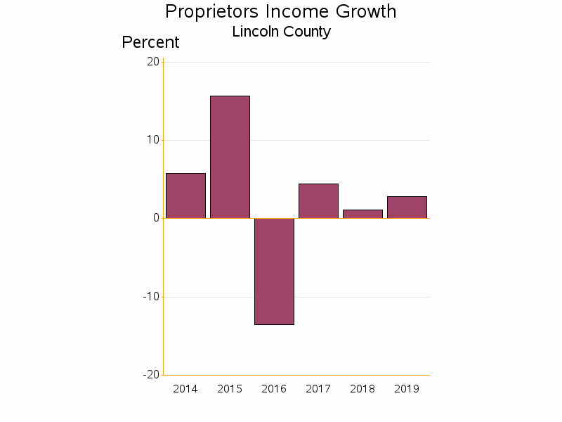 Bar chart of date