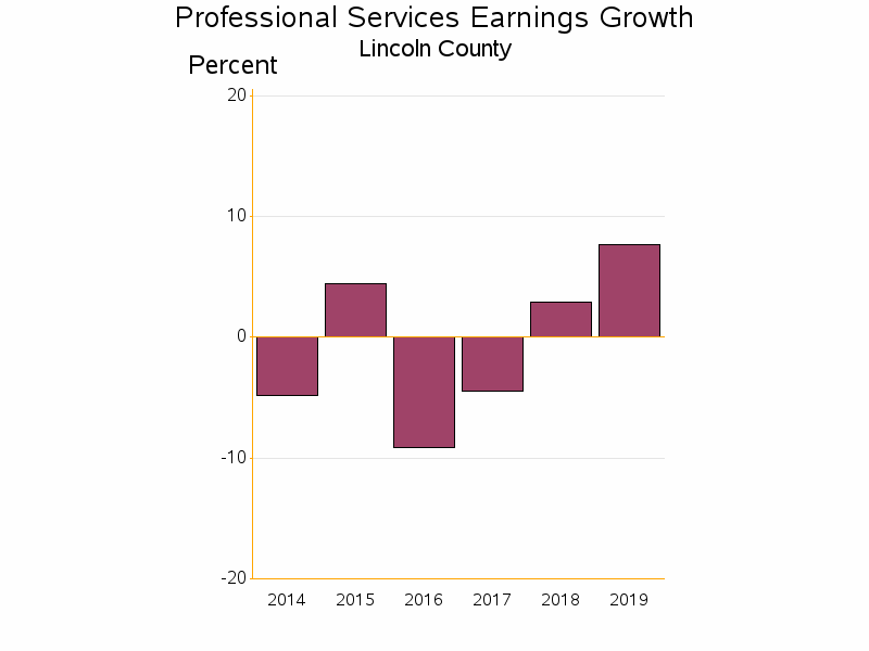 Bar chart of date