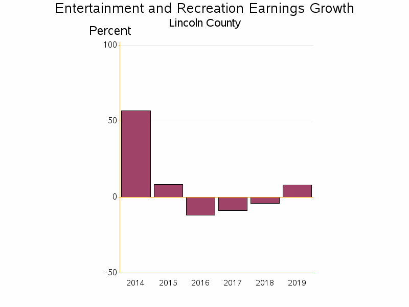 Bar chart of date