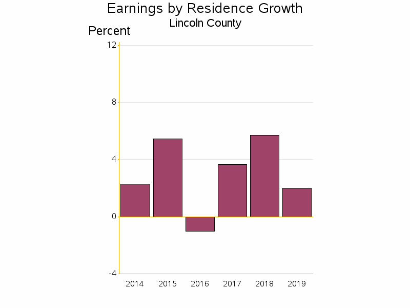 Bar chart of date