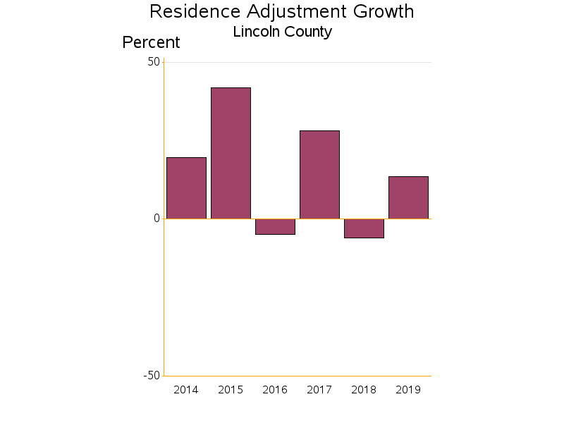 Bar chart of date