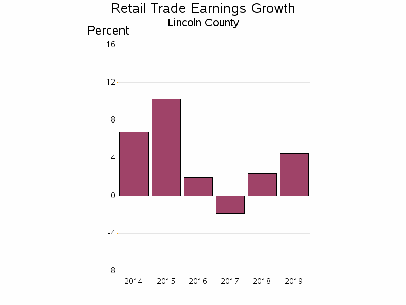 Bar chart of date