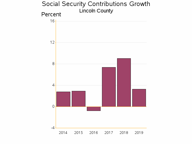 Bar chart of date