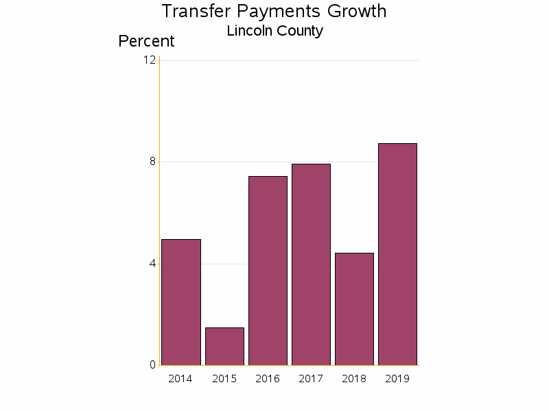 Bar chart of date